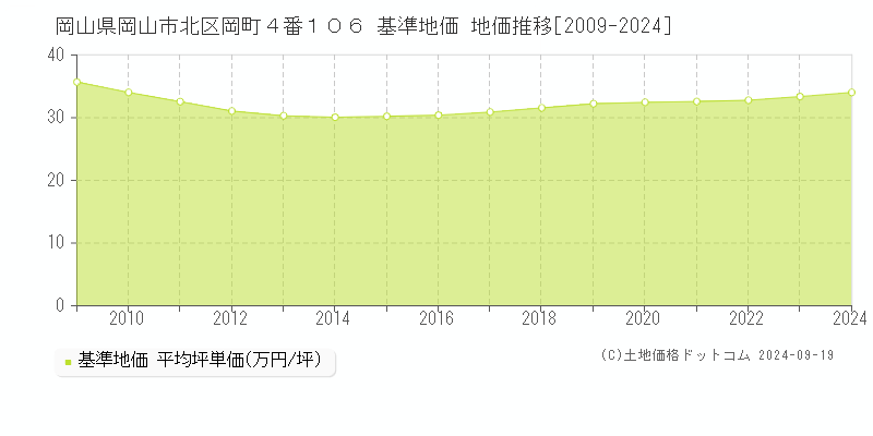 岡山県岡山市北区岡町４番１０６ 基準地価 地価推移[2009-2019]