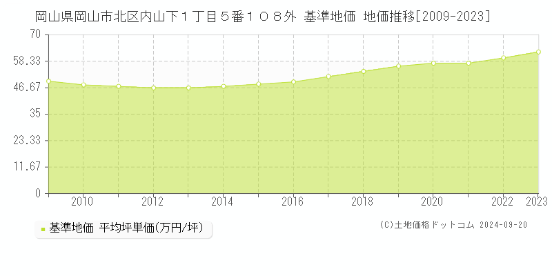 岡山県岡山市北区内山下１丁目５番１０８外 基準地価 地価推移[2009-2020]