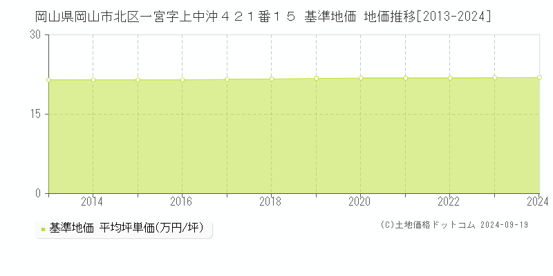 岡山県岡山市北区一宮字上中沖４２１番１５ 基準地価 地価推移[2013-2020]