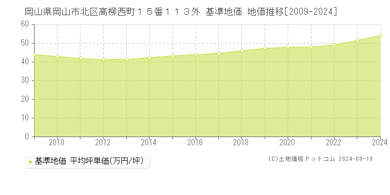 岡山県岡山市北区高柳西町１５番１１３外 基準地価 地価推移[2009-2023]