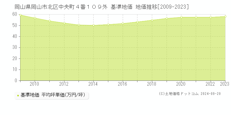 岡山県岡山市北区中央町４番１０９外 基準地価 地価推移[2009-2019]