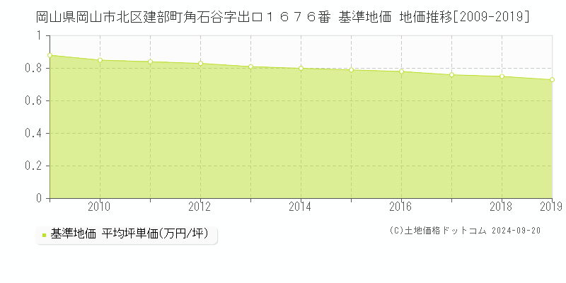 岡山県岡山市北区建部町角石谷字出口１６７６番 基準地価 地価推移[2009-2019]