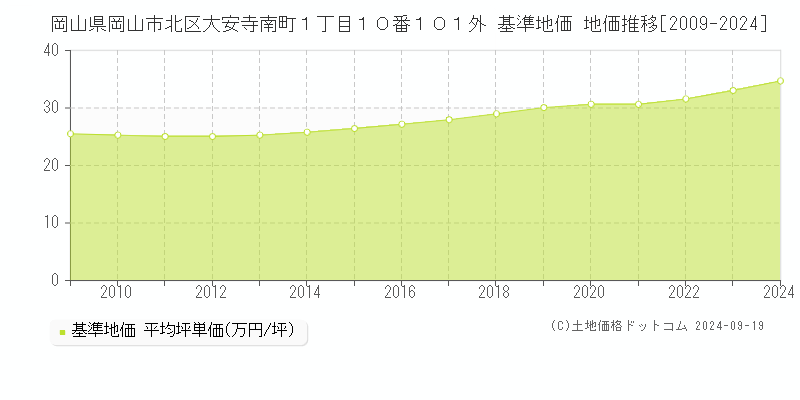 岡山県岡山市北区大安寺南町１丁目１０番１０１外 基準地価 地価推移[2009-2024]