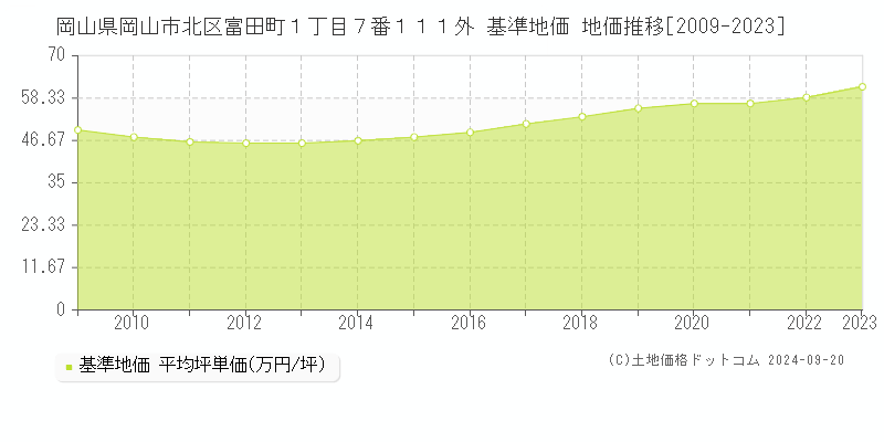 岡山県岡山市北区富田町１丁目７番１１１外 基準地価 地価推移[2009-2021]