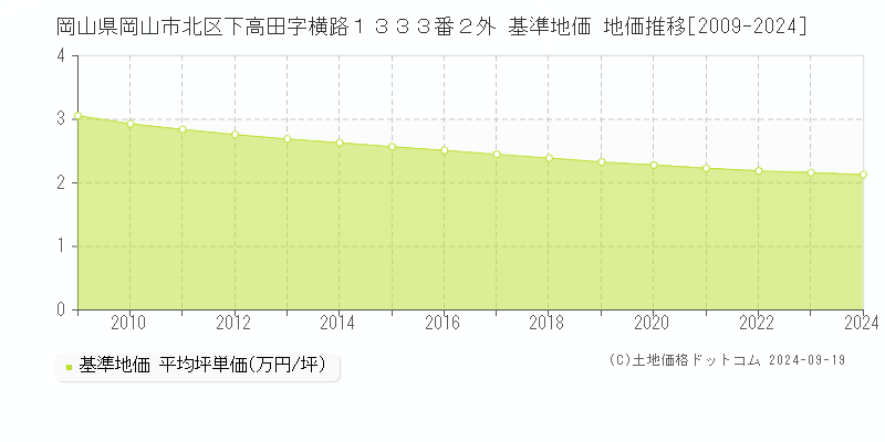 岡山県岡山市北区下高田字横路１３３３番２外 基準地価 地価推移[2009-2024]