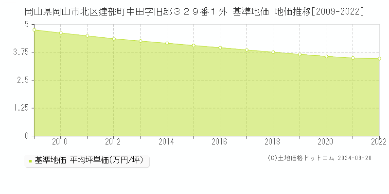 岡山県岡山市北区建部町中田字旧邸３２９番１外 基準地価 地価推移[2009-2021]