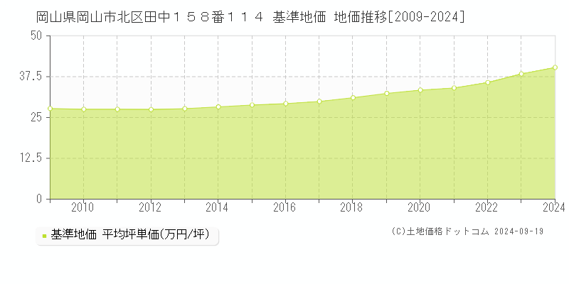 岡山県岡山市北区田中１５８番１１４ 基準地価 地価推移[2009-2021]