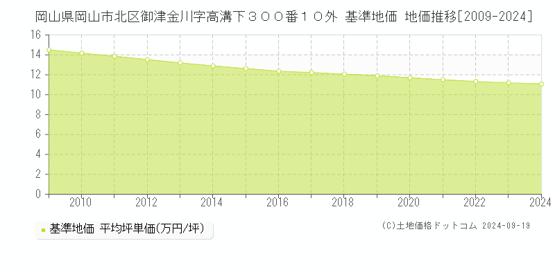 岡山県岡山市北区御津金川字高溝下３００番１０外 基準地価 地価推移[2009-2022]