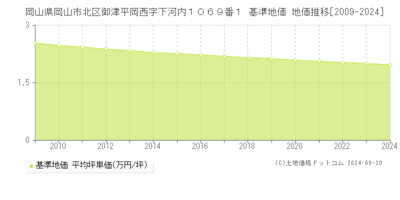 岡山県岡山市北区御津平岡西字下河内１０６９番１ 基準地価 地価推移[2009-2023]