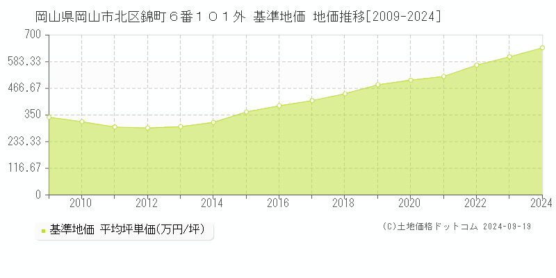 岡山県岡山市北区錦町６番１０１外 基準地価 地価推移[2009-2022]