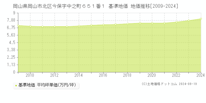 岡山県岡山市北区今保字中之町６５１番１ 基準地価 地価推移[2009-2021]