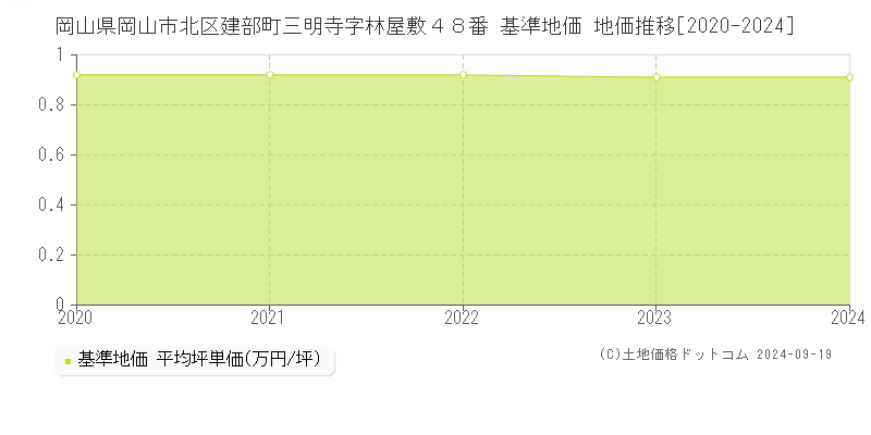 岡山県岡山市北区建部町三明寺字林屋敷４８番 基準地価 地価推移[2020-2022]