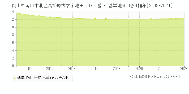 岡山県岡山市北区高松原古才字池田５９８番３ 基準地価 地価推移[2009-2020]