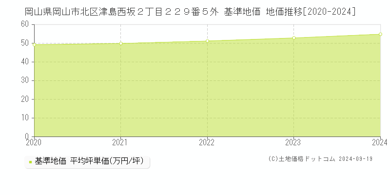 岡山県岡山市北区津島西坂２丁目２２９番５外 基準地価 地価推移[2020-2021]