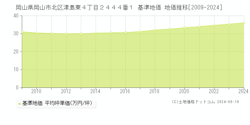 岡山県岡山市北区津島東４丁目２４４４番１ 基準地価 地価推移[2009-2021]