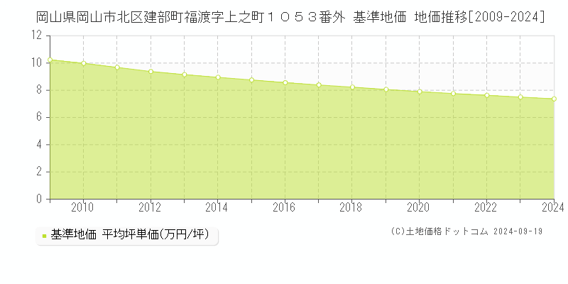 岡山県岡山市北区建部町福渡字上之町１０５３番外 基準地価 地価推移[2009-2020]