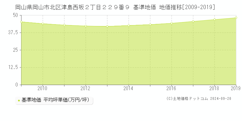 岡山県岡山市北区津島西坂２丁目２２９番９ 基準地価 地価推移[2009-2019]