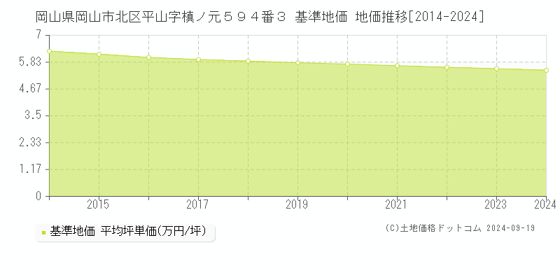 岡山県岡山市北区平山字槙ノ元５９４番３ 基準地価 地価推移[2014-2022]