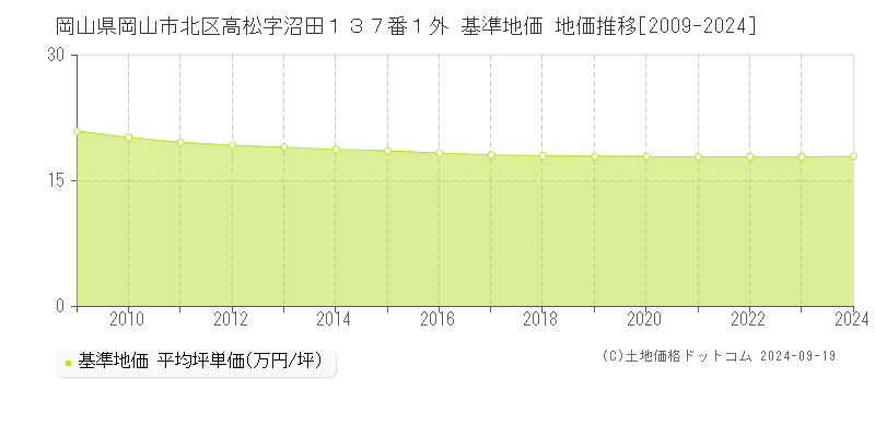 岡山県岡山市北区高松字沼田１３７番１外 基準地価 地価推移[2009-2024]