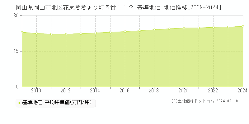 岡山県岡山市北区花尻ききょう町５番１１２ 基準地価 地価推移[2009-2019]