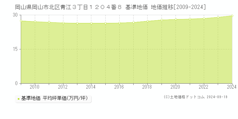 岡山県岡山市北区青江３丁目１２０４番８ 基準地価 地価推移[2009-2020]