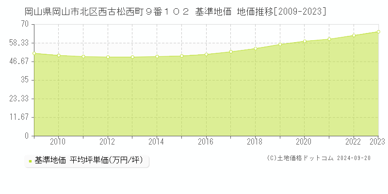 岡山県岡山市北区西古松西町９番１０２ 基準地価 地価推移[2009-2022]