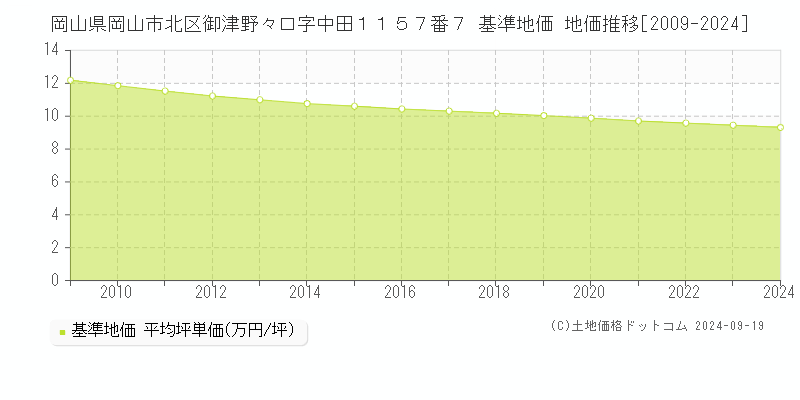 岡山県岡山市北区御津野々口字中田１１５７番７ 基準地価 地価推移[2009-2023]