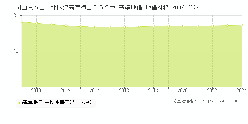 岡山県岡山市北区津高字横田７５２番 基準地価 地価推移[2009-2019]