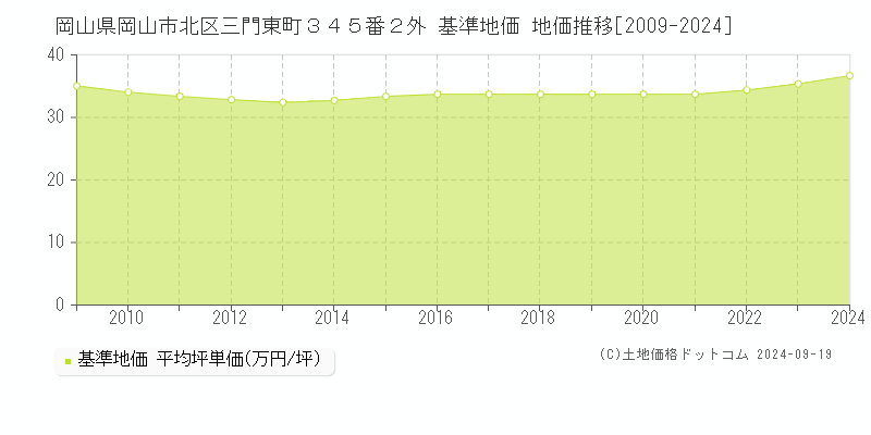 岡山県岡山市北区三門東町３４５番２外 基準地価 地価推移[2009-2019]