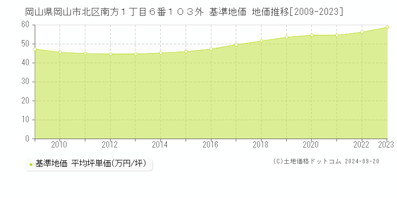 岡山県岡山市北区南方１丁目６番１０３外 基準地価 地価推移[2009-2018]