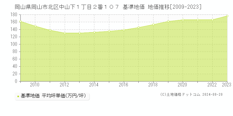 岡山県岡山市北区中山下１丁目２番１０７ 基準地価 地価推移[2009-2019]