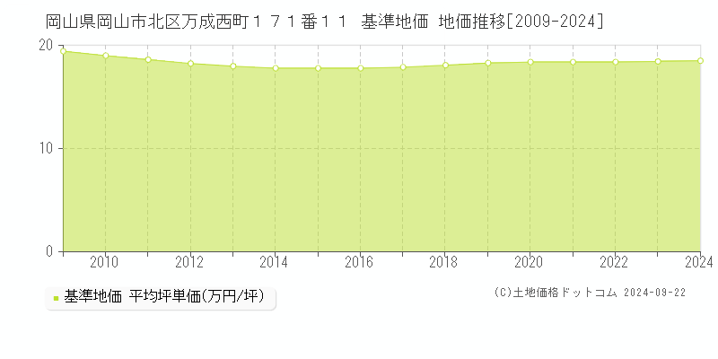 岡山県岡山市北区万成西町１７１番１１ 基準地価 地価推移[2009-2022]