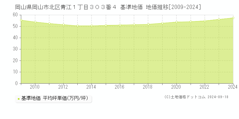 岡山県岡山市北区青江１丁目３０３番４ 基準地価 地価推移[2009-2024]