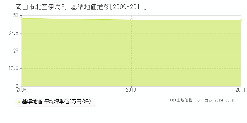 伊島町(岡山市北区)の基準地価推移グラフ(坪単価)[2009-2011年]