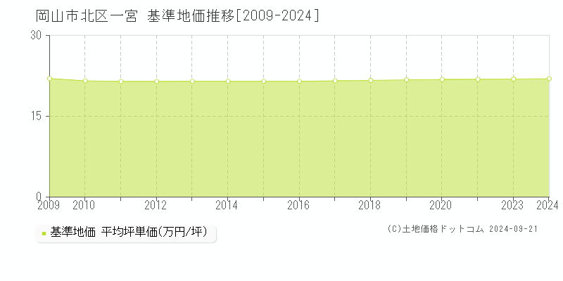 一宮(岡山市北区)の基準地価推移グラフ(坪単価)[2009-2024年]