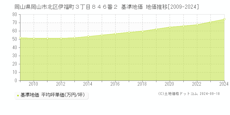 岡山県岡山市北区伊福町３丁目８４６番２ 基準地価 地価推移[2009-2024]