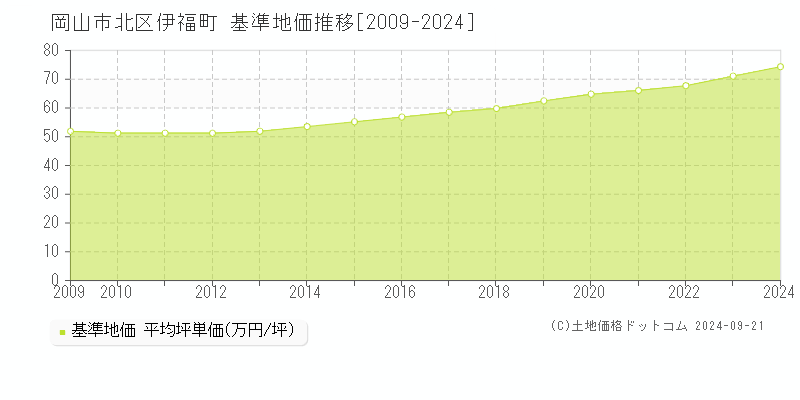 伊福町(岡山市北区)の基準地価推移グラフ(坪単価)[2009-2024年]