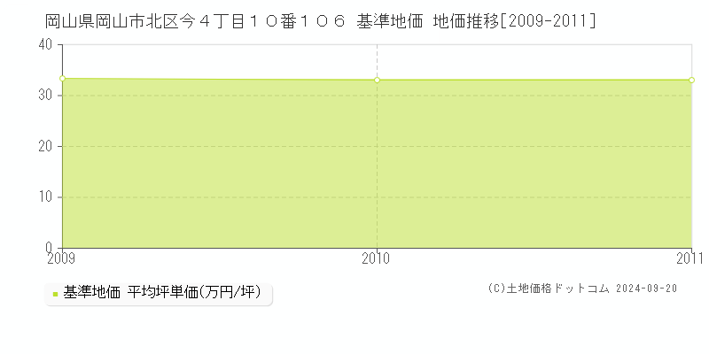 岡山県岡山市北区今４丁目１０番１０６ 基準地価 地価推移[2009-2011]