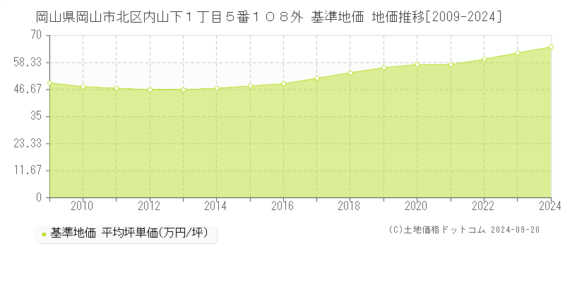 岡山県岡山市北区内山下１丁目５番１０８外 基準地価 地価推移[2009-2024]