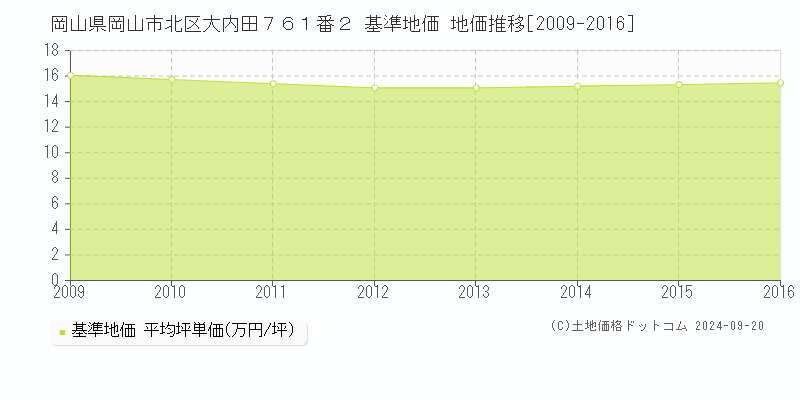 岡山県岡山市北区大内田７６１番２ 基準地価 地価推移[2009-2016]