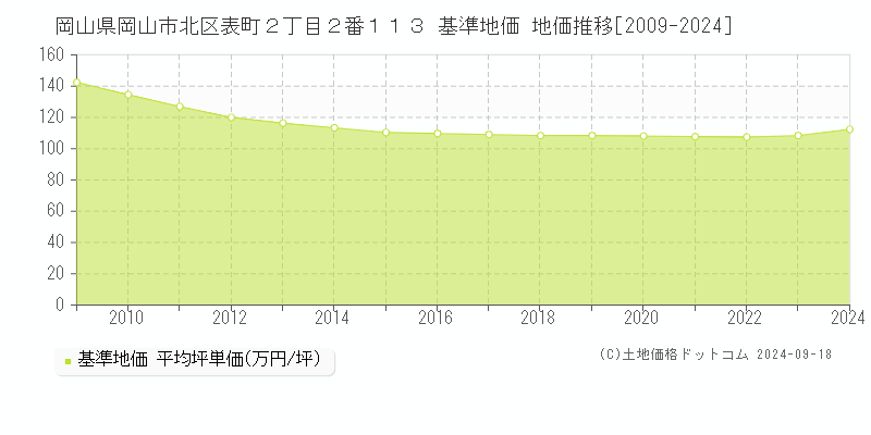 岡山県岡山市北区表町２丁目２番１１３ 基準地価 地価推移[2009-2024]