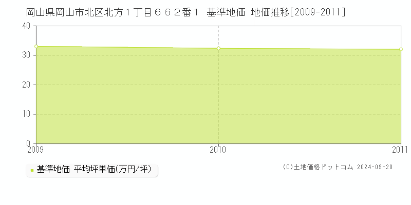 岡山県岡山市北区北方１丁目６６２番１ 基準地価 地価推移[2009-2011]