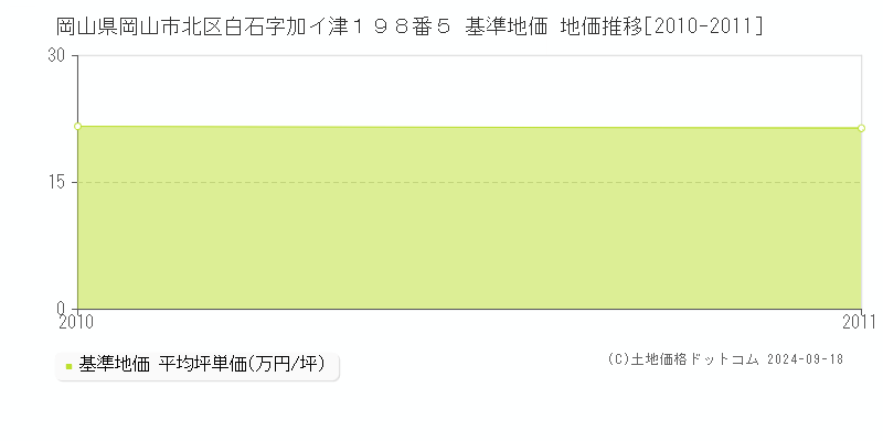 岡山県岡山市北区白石字加イ津１９８番５ 基準地価 地価推移[2010-2011]