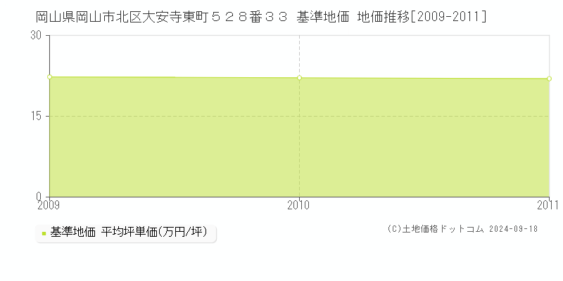 岡山県岡山市北区大安寺東町５２８番３３ 基準地価 地価推移[2009-2011]