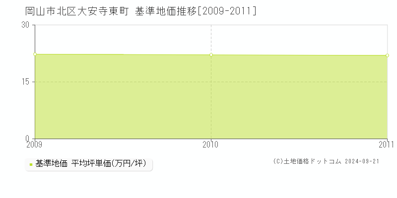 大安寺東町(岡山市北区)の基準地価推移グラフ(坪単価)[2009-2011年]