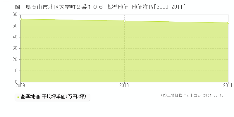 岡山県岡山市北区大学町２番１０６ 基準地価 地価推移[2009-2011]