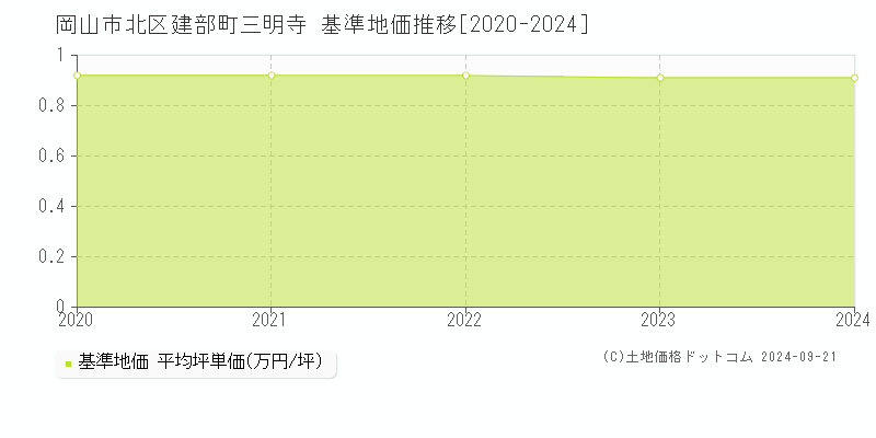 建部町三明寺(岡山市北区)の基準地価推移グラフ(坪単価)[2020-2024年]