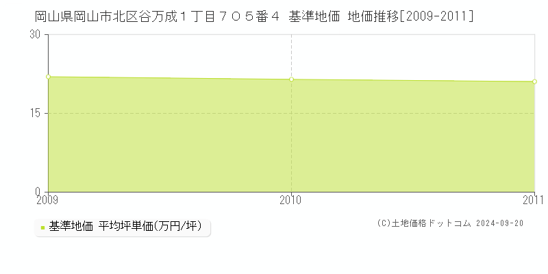 岡山県岡山市北区谷万成１丁目７０５番４ 基準地価 地価推移[2009-2011]