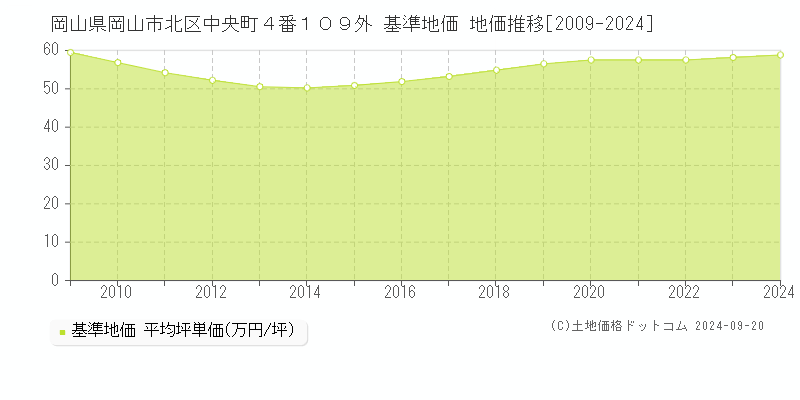 岡山県岡山市北区中央町４番１０９外 基準地価 地価推移[2009-2024]