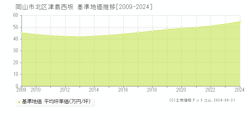 津島西坂(岡山市北区)の基準地価推移グラフ(坪単価)[2009-2024年]